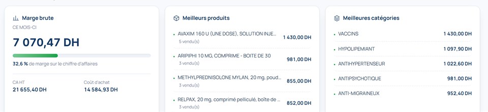 Marge brute de 7 070,47 DH ce mois-ci, meilleurs produits et meilleures catégories : vaccins, hypolipémiants, antihypertenseurs